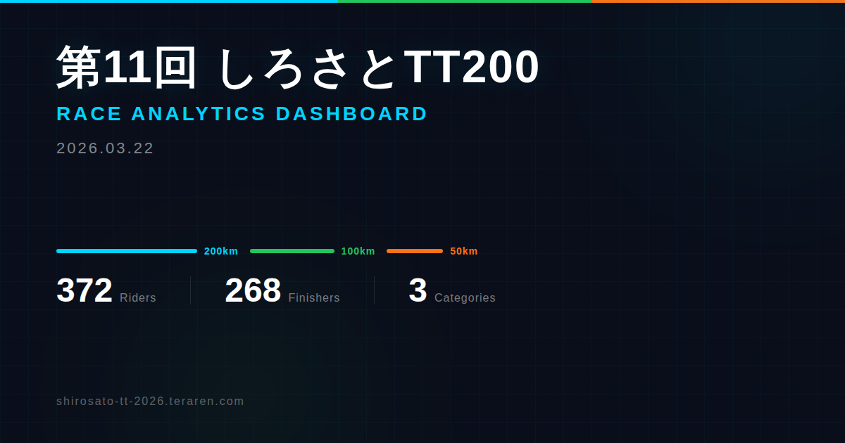 第11回しろさとTT200 TT Analytics